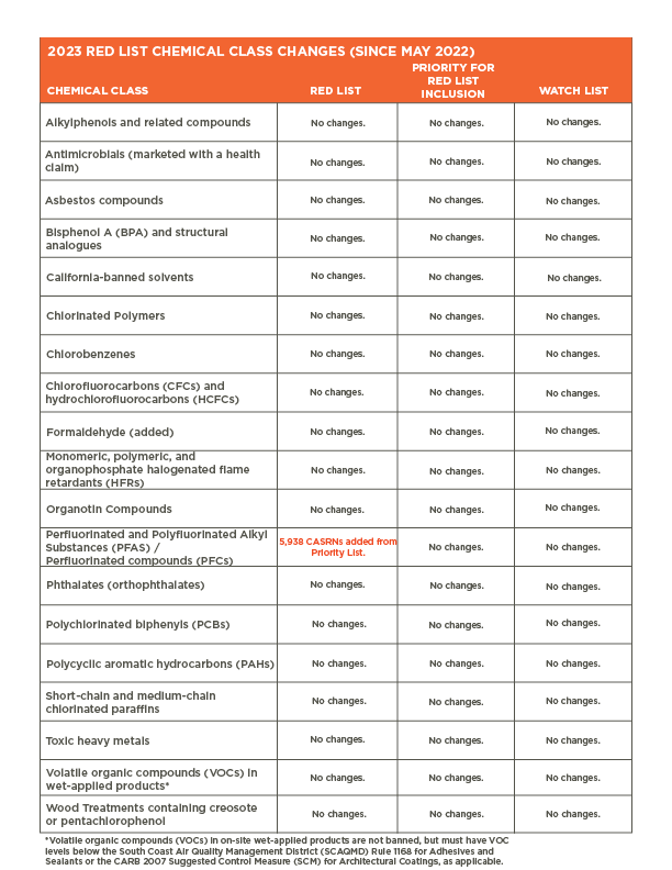 Examples of products that contain BPA, phthalates and PFAS Examples of