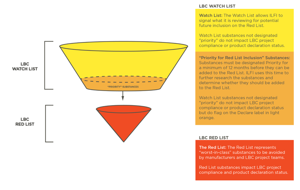Infographic showing the LBC Watch List funnel with yellow 'Watch List' area and orange 'Priority' area, plus side captions explaining criteria.